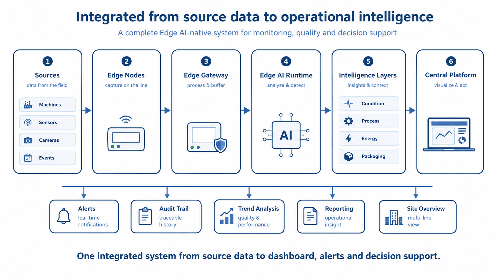 Controlable — Industrial Edge Intelligence Platform